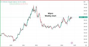 Wipro Q2 Results