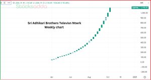 मल्टीबैगर स्मॉल कैप स्टॉक Sri Adhikari Brothers Televisn Ntwrk