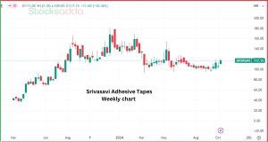 माइक्रो कैप कंपनी Srivasavi Adhesive Tapes