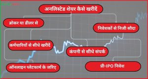 भारत में अनलिस्टेड शेयर कैसे खरीदें 