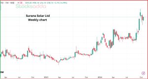 सोलर सेक्टर का पेनी स्टॉक Surana Solar Ltd