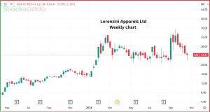 टेक्सटाइल सेक्टर के पैनी स्टॉक Lorenzini Apparels Ltd 