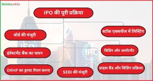 IPO की पूरी प्रक्रिया