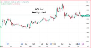 BCL Industries Ltd  इथेनॉल निर्माता कंपनी में तेजी