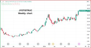  ज्योति स्ट्रक्चर्स लिमिटेड के स्टॉक में तेजी