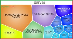 nifty 50 sector wise weatage 