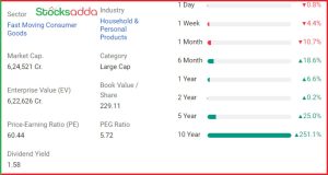 Hindustan Unilever Ltd Results