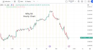 The reason behind the decline of the stock market 7 October