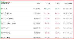 Stock Market Today 7 October and today's top gainer and looser