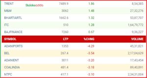 Stock Market Today 7 October and today's top gainer and looser