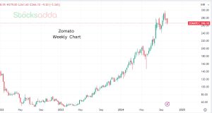 Zomato stock options under ESOP 2024