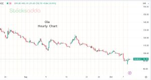 Ola Share chart 