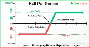बुल कॉल स्प्रेड क्या होता है?