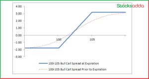 बुल कॉल स्प्रेड क्या होता है?