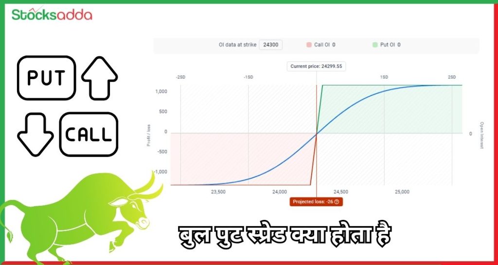 बुल पुट स्प्रेड क्या होता है