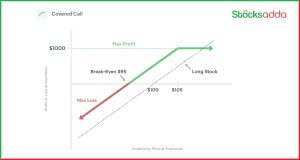कवर्ड कॉल स्ट्रेटेजी क्या है? 