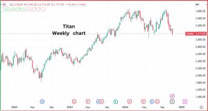 टाइटन स्टॉक में गिरावट