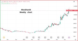 Wockhardt ने QIP से 1,000 करोड़ रुपये जुटाने का लक्ष्य रखा