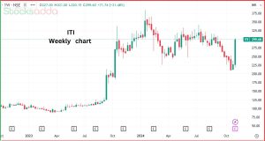 सरकारी टेलीकॉम मैन्युफैक्चरिंग कंपनी ITI Limited 