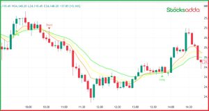 मूविंग एवरेज स्ट्रेटेजी 8, 13, 21 EMA