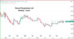 Rama Phosphates Ltd