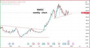 भारत सरकार की कंपनी के शेयर NMDC में 3% गिरावट