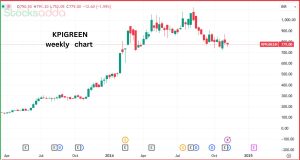 सोलर शेयर KPI ग्रीन एनर्जी शेयर में तेजी 