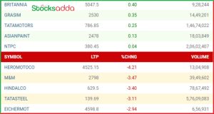भारतीय शेयर बाजार में गिरावट, आज के टॉप गेनर्स और लूजर्स