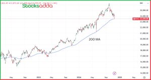 Nifty 50 गिरा 200-Day Moving Average से नीचे