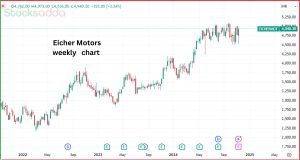 Eicher Motors