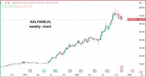 कल्याण ज्वैलर्स का Market Cap और प्रमोटर हिस्सेदारी