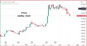 मेटल सेक्टर का प्रमुख स्टॉक  PTC Industries Ltd