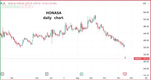 Hosana Consumer (Mamaearth) 20% की गिरावट 