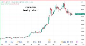KPI ग्रीन एनर्जी मल्टीबैगर स्टॉक में 4% तेजी