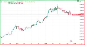 Nifty PSU Bank Index 5-महीने के निचले स्तर पर