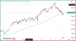 निफ्टी 24000 की ओर 200 Day Moving Average से बाउंस के बाद बड़ी रैली संभव