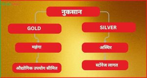 Silver vs Gold कहां करें निवेश कौन बेहतर ?