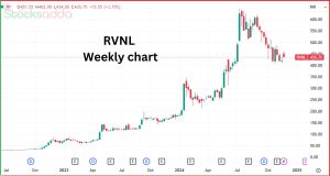 RVNL के शेयरों में 10% की उछाल