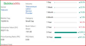 Tata Teleservices (Maharashtra) Ltd में 19% की तेजी