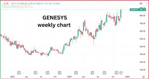 Genesys International 7% की तेजी