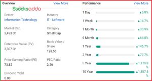 Genesys International 7% की तेजी