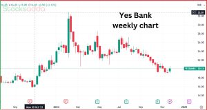 येस बैंक शेयर में 5% की तेजी