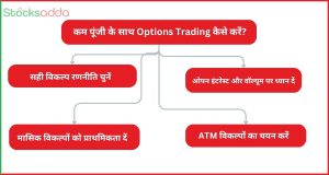 कम पूंजी के साथ Options Trading कैसे करें?