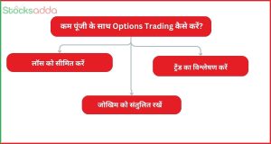 कम पूंजी के साथ Options Trading कैसे करें?