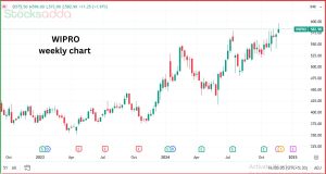 Wipro Bonus Issue