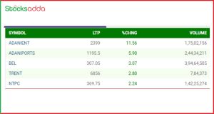अदानी ग्रुप के स्टॉक्स में तेजी