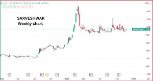 Sarveshwar Foods Ltd 5% की तेजी