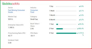 Sarveshwar Foods Ltd 5% की तेजी