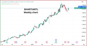 भारतीय एयरटेल के शेयरों में तेजी