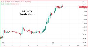 AGI Infra का Stock Split 